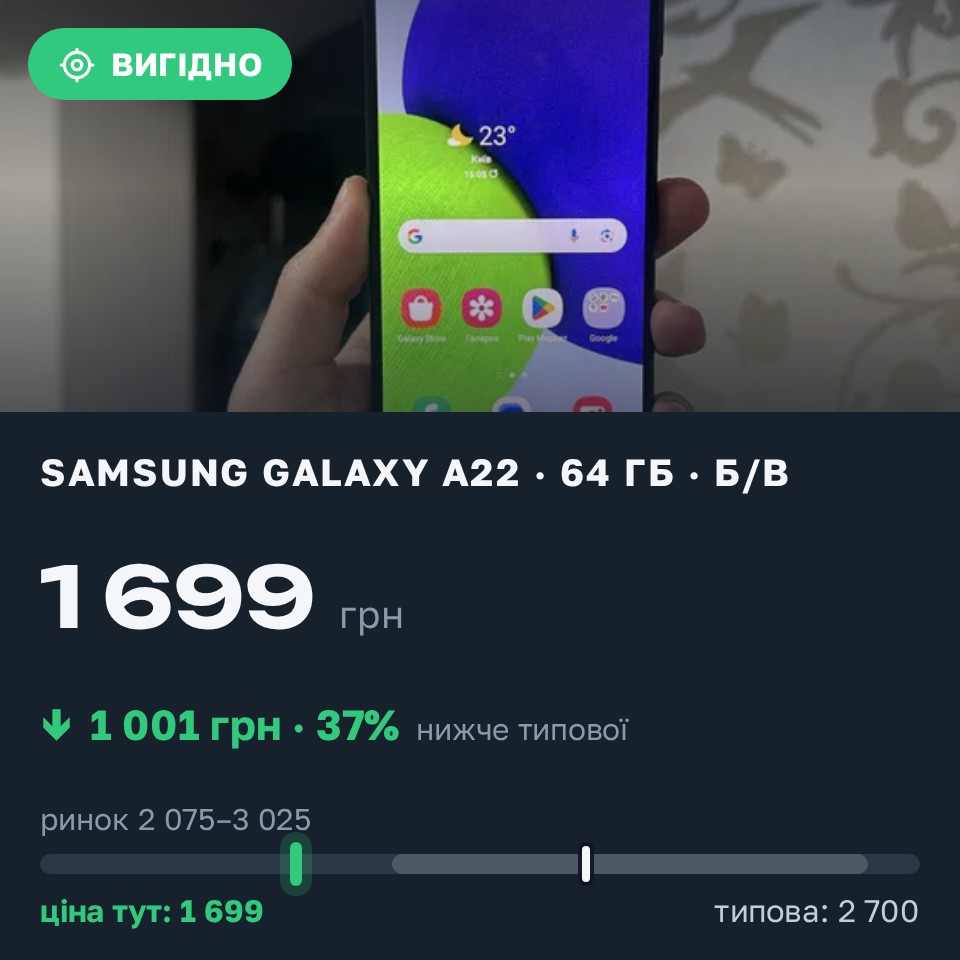 Знахідка Trofey: Galaxy A22 64 ГБ б/у за 1 699 грн — на 1 001 грн (−37%) нижче ринку. Харків, 26.08 11:36.