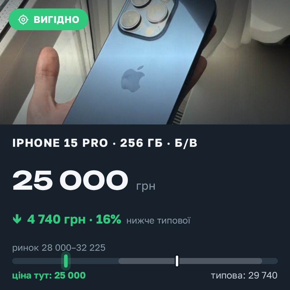 Знахідка Trofey: iPhone 15 Pro 256 ГБ б/у за 25 000 грн — на 4 740 грн (−16%) нижче ринку. Київ, 26.08 11:38.