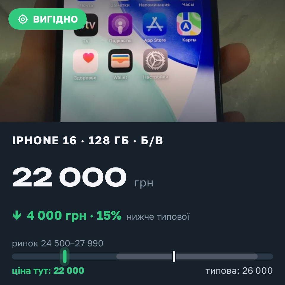 Знахідка Trofey: iPhone 16 128 ГБ б/у за 22 000 грн — на 4 000 грн (−15%) нижче ринку. Одеса, 26.08 11:55.