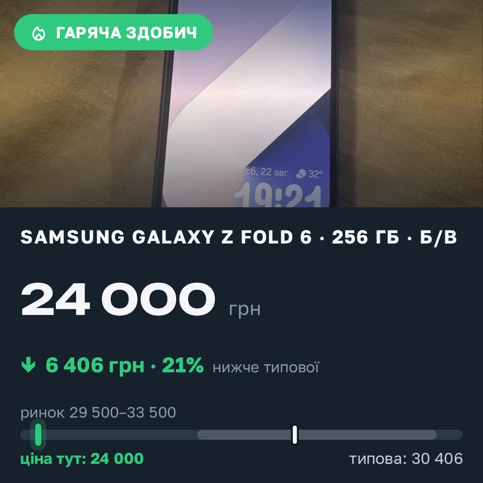 Знахідка Trofey: Galaxy Z Fold 6 256 ГБ б/у за 24 000 грн — на 8 000 грн (−21%) нижче ринку. Дніпро, 26.08 12:13.