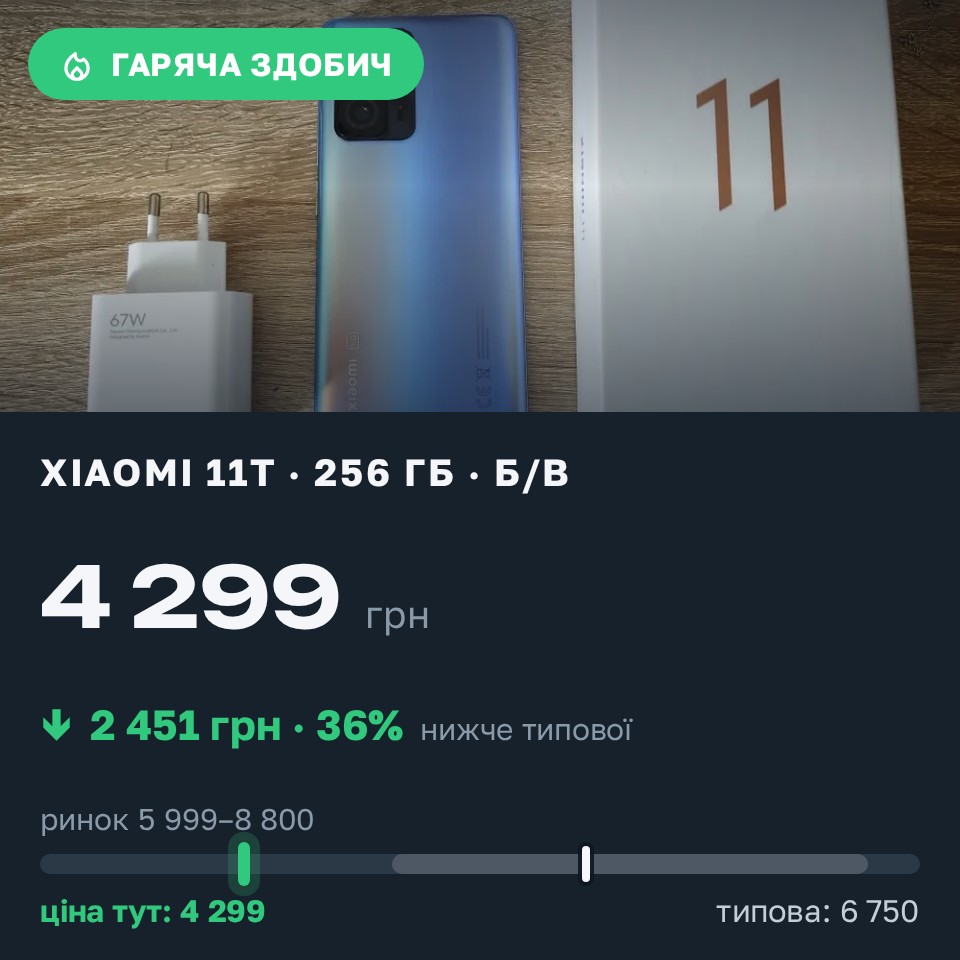Знахідка Trofey: Xiaomi 11T 256 ГБ б/у за 4 299 грн — на 2 451 грн (−36%) нижче ринку. Підволочиськ, 26.08 12:15.