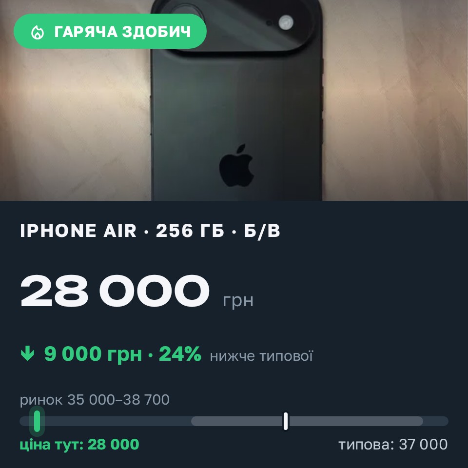 Знахідка Trofey: iPhone Air 256 ГБ б/у за 28 000 грн — на 9 000 грн (−24%) нижче ринку. Одеса, 26.08 12:17.
