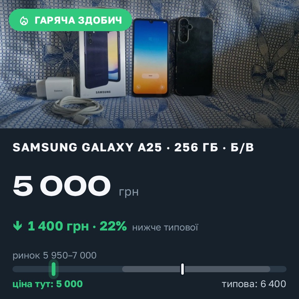 Знахідка Trofey: Galaxy A25 256 ГБ б/у за 5 000 грн — на 1 400 грн (−22%) нижче ринку. Київ, 26.08 12:20.