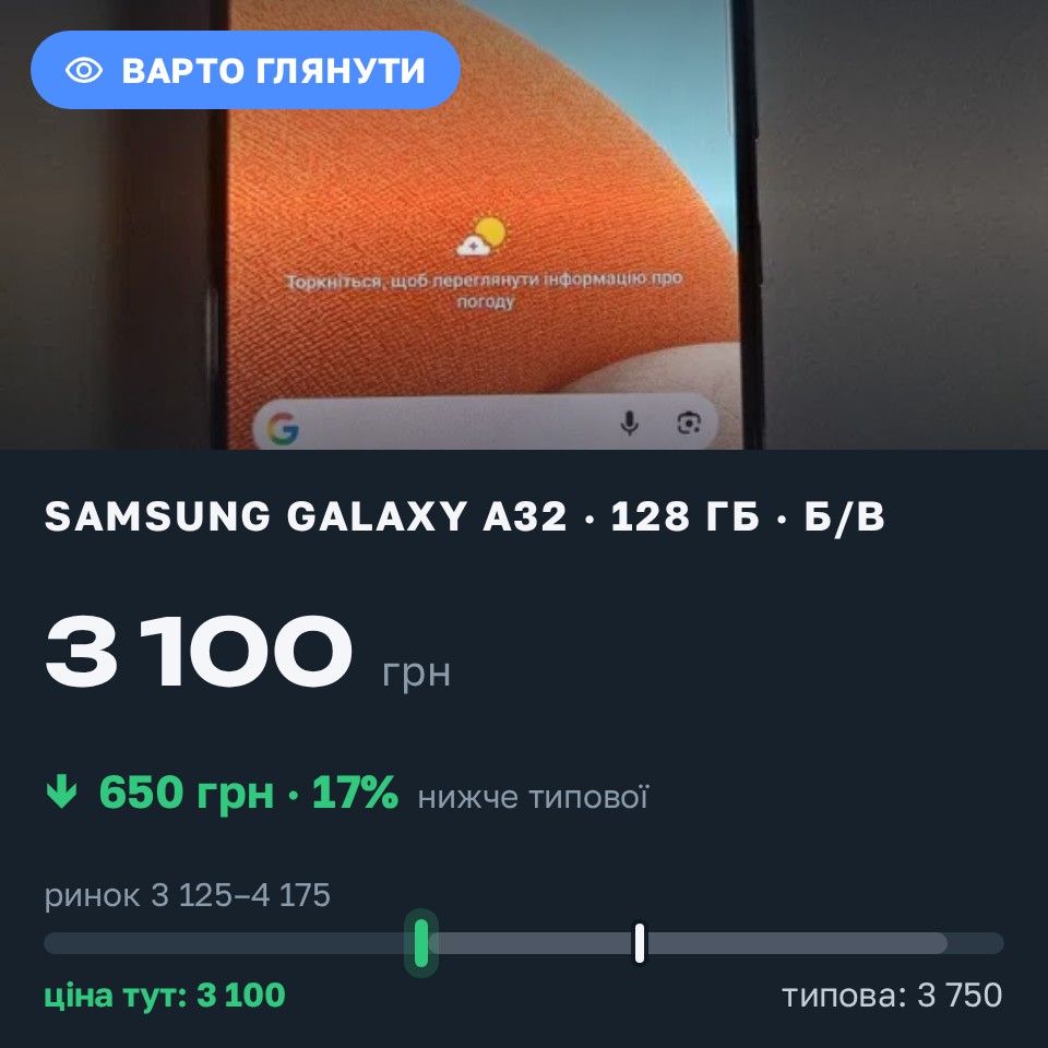 Знахідка Trofey: Galaxy A32 128 ГБ б/у за 3 100 грн — на 650 грн (−17%) нижче ринку. Київ, 26.08 12:32.