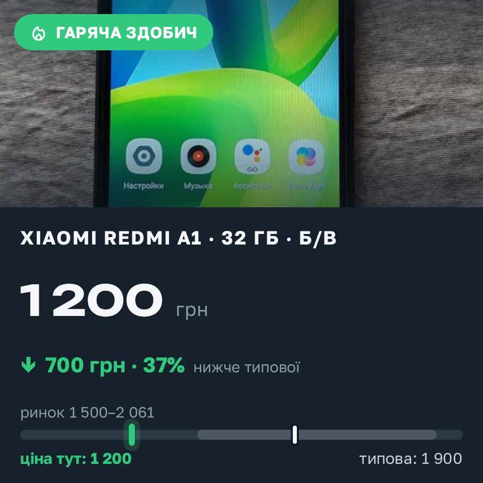 Знахідка Trofey: Redmi A1 32 ГБ б/у за 1 200 грн — на 700 грн (−37%) нижче ринку. Кривий Ріг, 26.08 12:41.