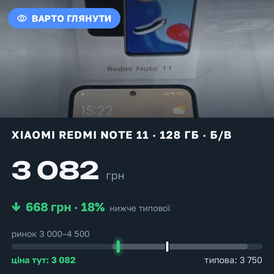 Знахідка Trofey: Redmi Note 11 128 ГБ б/у за 3 082 грн — на 668 грн (−18%) нижче ринку. Дніпро, 26.08 12:43.