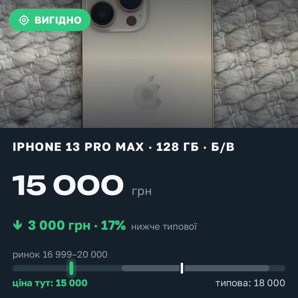 Знахідка Trofey: iPhone 13 Pro Max 128 ГБ б/у за 15 000 грн — на 3 000 грн (−17%) нижче ринку. Львів, 26.08 12:44.