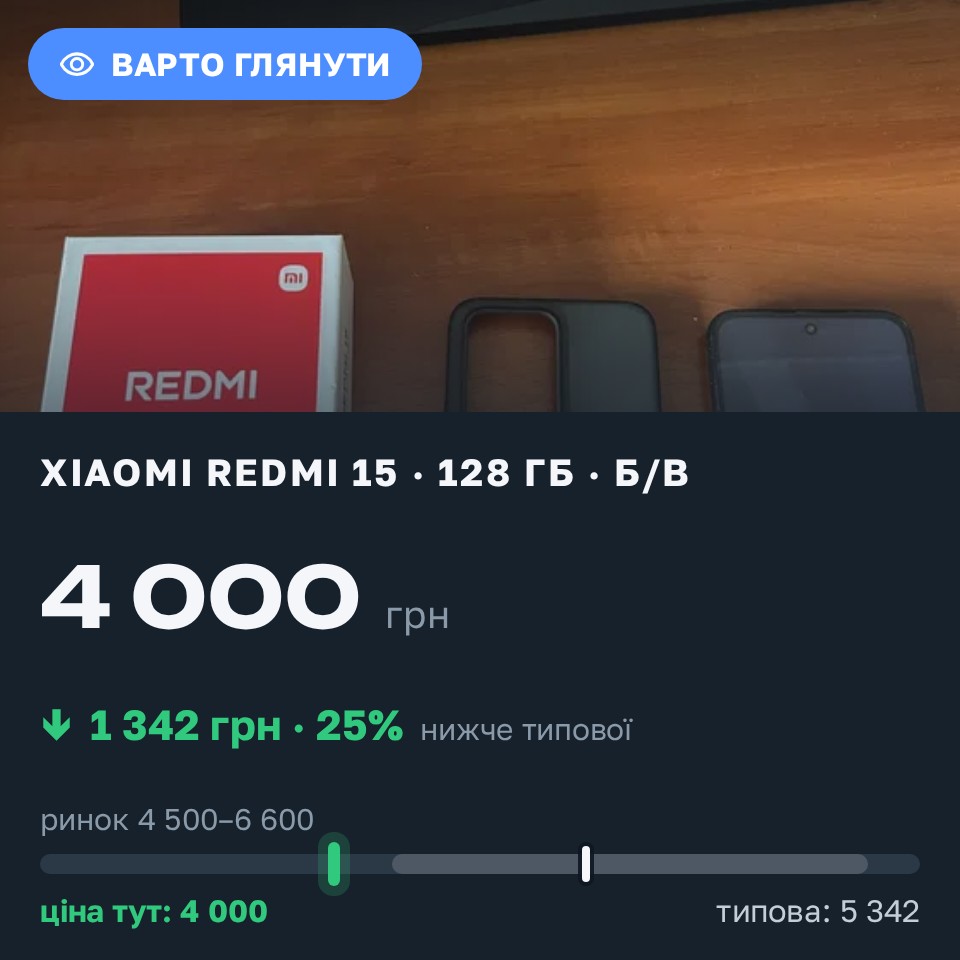 Знахідка Trofey: Redmi 15 128 ГБ б/у за 4 000 грн — на 1 999 грн (−25%) нижче ринку. Олександрія, 26.08 12:52.
