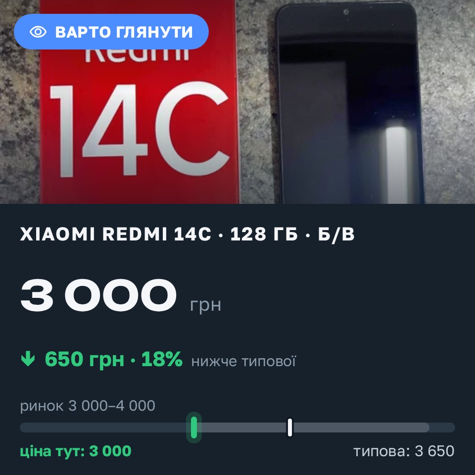 Знахідка Trofey: Redmi 14c 128 ГБ б/у за 3 000 грн — на 650 грн (−18%) нижче ринку. Рівне, 26.08 12:53.