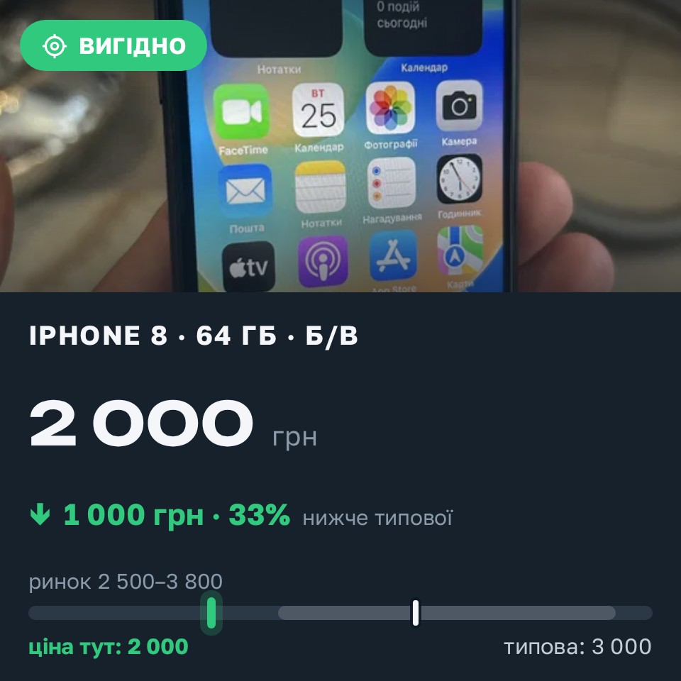 Знахідка Trofey: iPhone 8 64 ГБ б/у за 2 000 грн — на 1 000 грн (−33%) нижче ринку. Радивилів, 26.08 13:15.