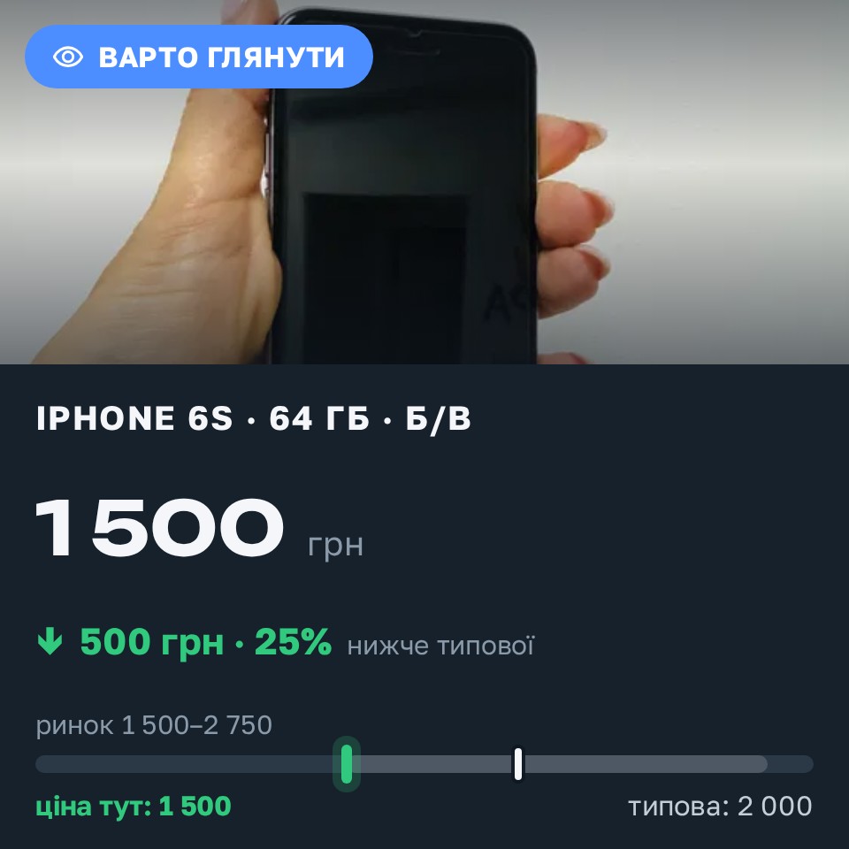 Знахідка Trofey: iPhone 6s 64 ГБ б/у за 1 500 грн — на 500 грн (−25%) нижче ринку. Вінниця, 26.08 13:14.