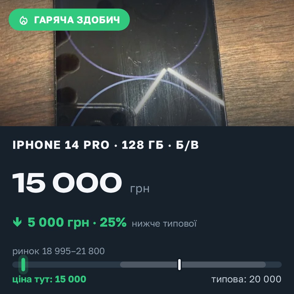 Знахідка Trofey: iPhone 14 Pro 128 ГБ б/у за 15 000 грн — на 5 000 грн (−25%) нижче ринку. Одеса, 26.08 13:25.