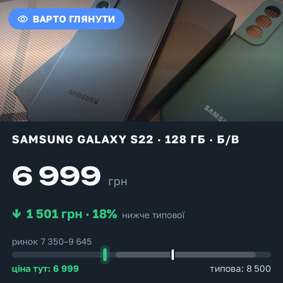 Знахідка Trofey: Galaxy S22 128 ГБ б/у за 6 999 грн — на 1 501 грн (−18%) нижче ринку. Градизьк, 26.08 13:27.