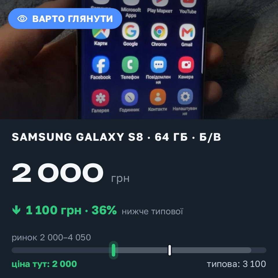 Знахідка Trofey: Galaxy S8 64 ГБ б/у за 2 000 грн — на 1 100 грн (−36%) нижче ринку. Снятин, 26.08 13:30.