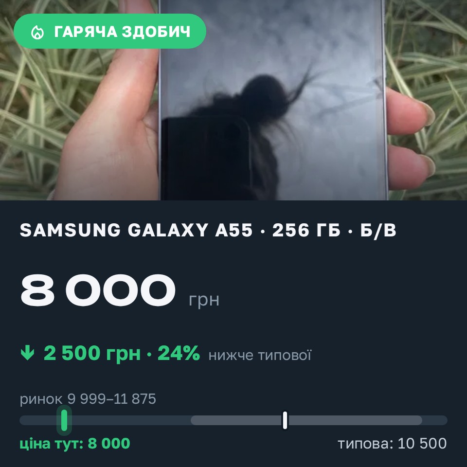 Знахідка Trofey: Galaxy A55 256 ГБ б/у за 8 000 грн — на 2 500 грн (−24%) нижче ринку. Харків, 26.08 13:35.