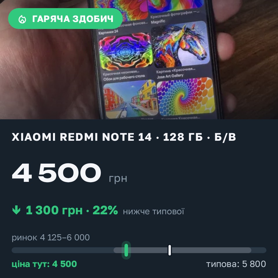 Знахідка Trofey: Redmi Note 14 128 ГБ б/у за 4 500 грн — на 1 300 грн (−22%) нижче ринку. Кривий Ріг, 26.08 13:35.