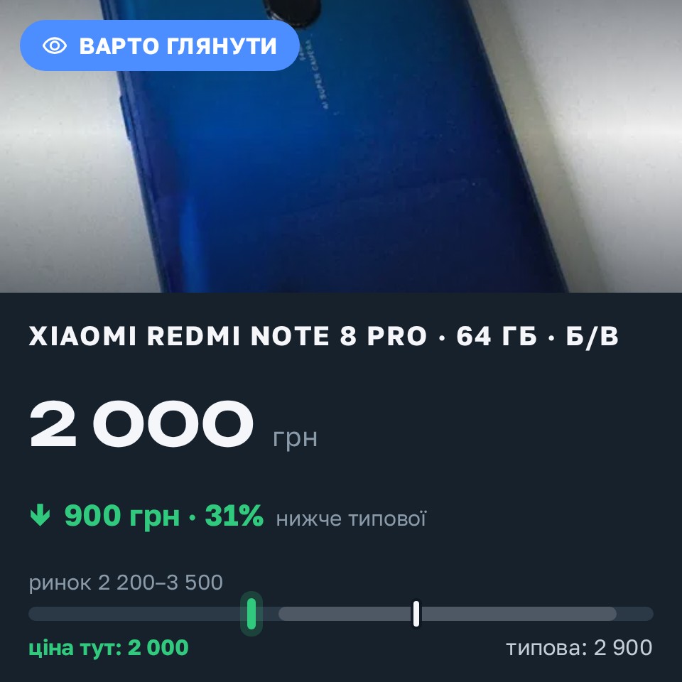 Знахідка Trofey: Redmi Note 8 Pro 64 ГБ б/у за 2 000 грн — на 900 грн (−31%) нижче ринку. Олександрія, 26.08 13:40.