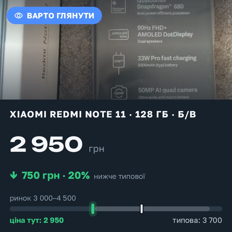 Знахідка Trofey: Redmi Note 11 128 ГБ б/у за 2 950 грн — на 750 грн (−20%) нижче ринку. Київ, 26.08 13:57.