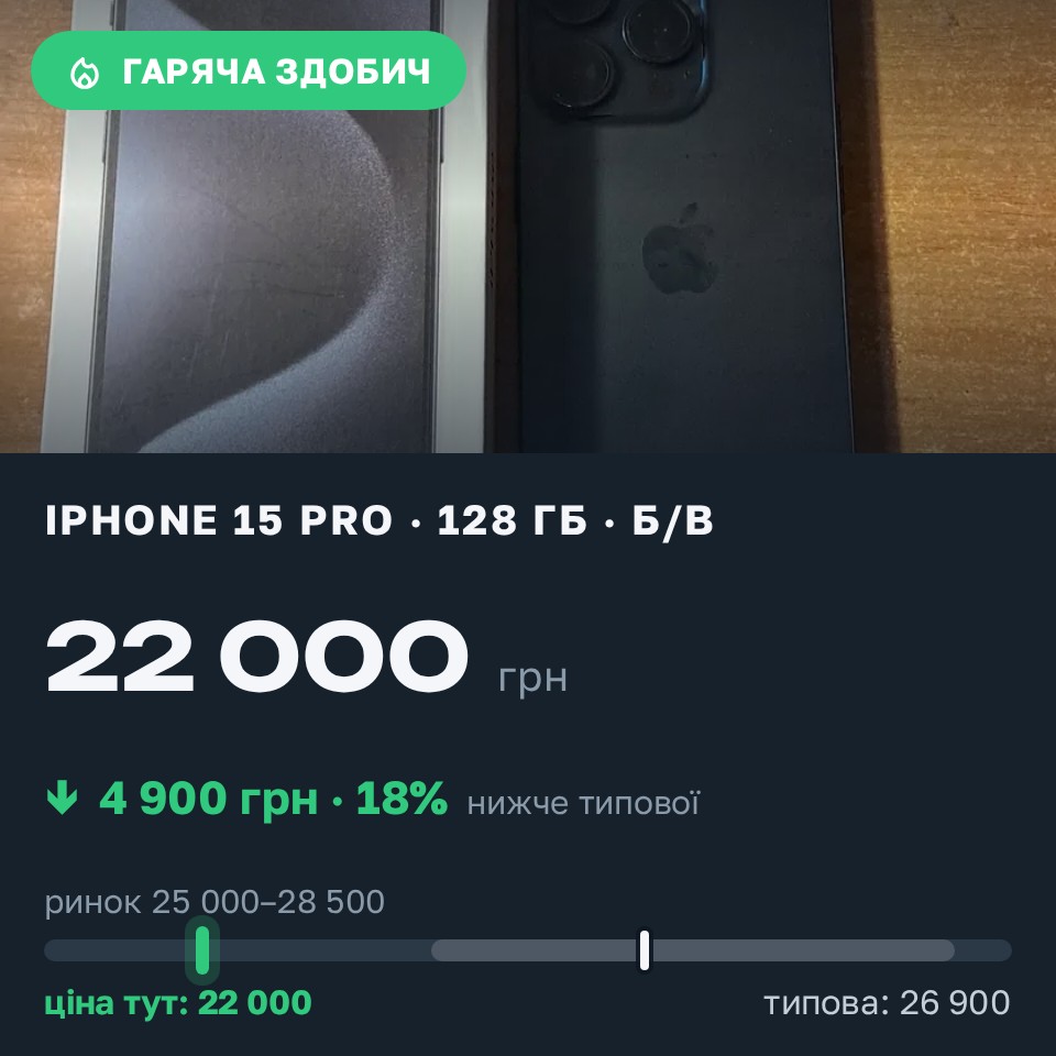 Знахідка Trofey: iPhone 15 Pro 128 ГБ б/у за 22 000 грн — на 4 900 грн (−18%) нижче ринку. Горбанівка, 26.08 13:56.