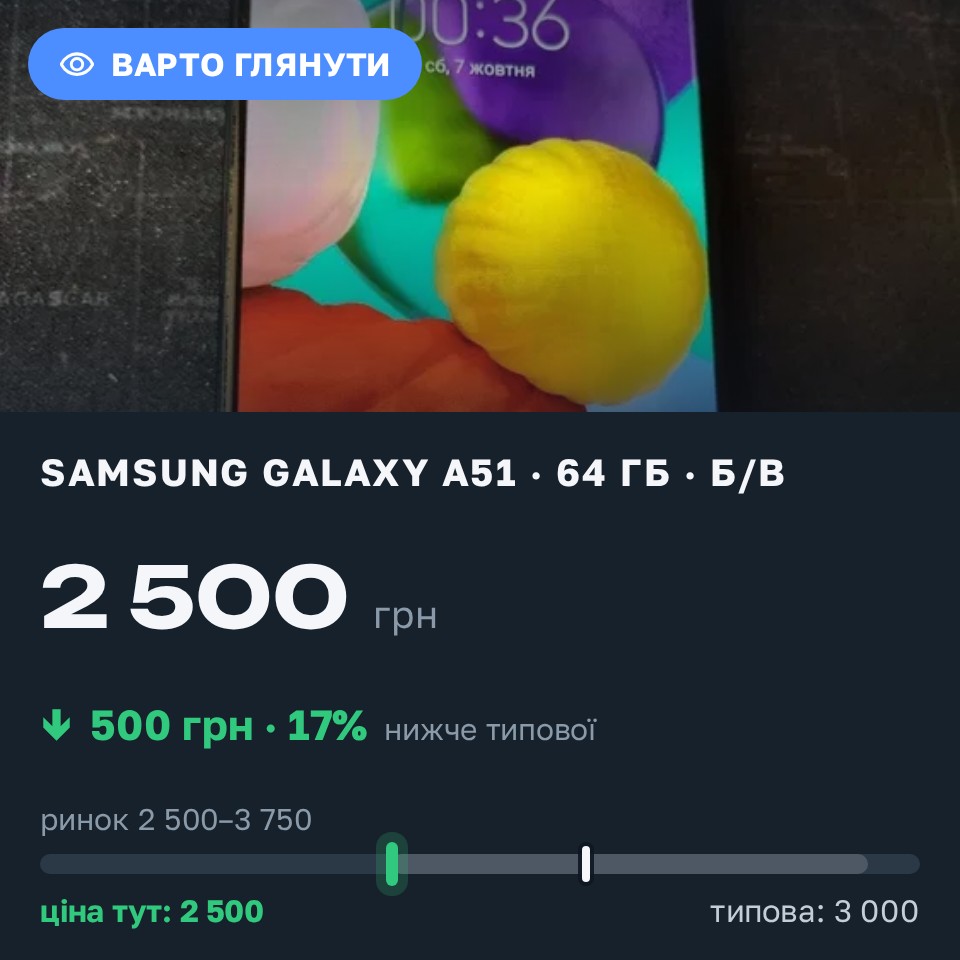 Знахідка Trofey: Galaxy A51 64 ГБ б/у за 2 500 грн — на 500 грн (−17%) нижче ринку. Київ, 26.08 13:57.