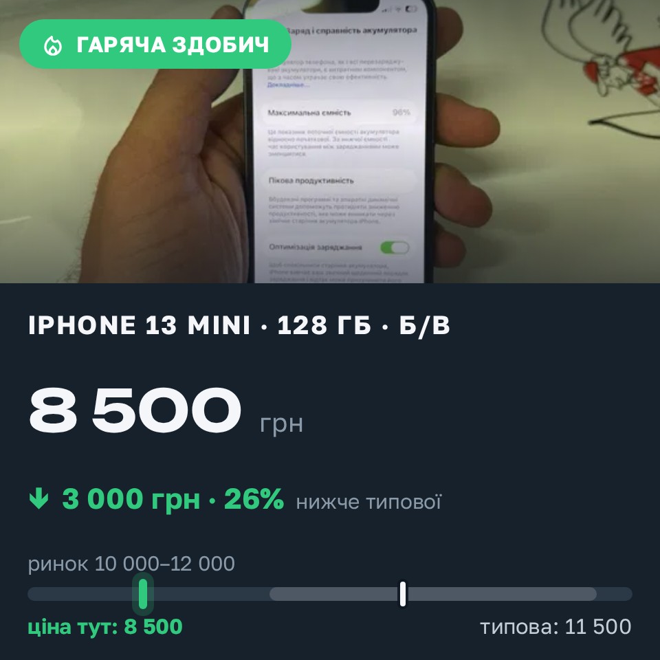 Знахідка Trofey: iPhone 13 mini 128 ГБ б/у за 8 500 грн — на 3 000 грн (−26%) нижче ринку. Карлівка, 26.08 13:59.