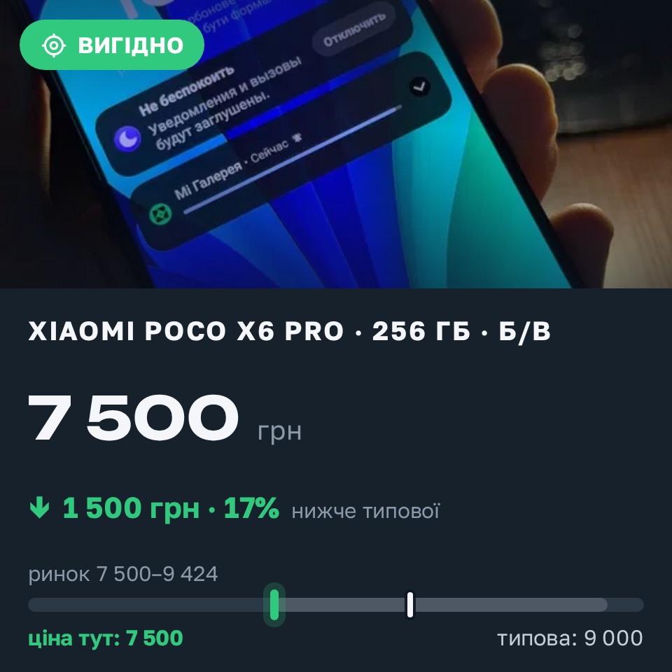 Знахідка Trofey: Poco X6 Pro 256 ГБ б/у за 7 500 грн — на 1 500 грн (−17%) нижче ринку. Вінниця, 26.08 14:07.
