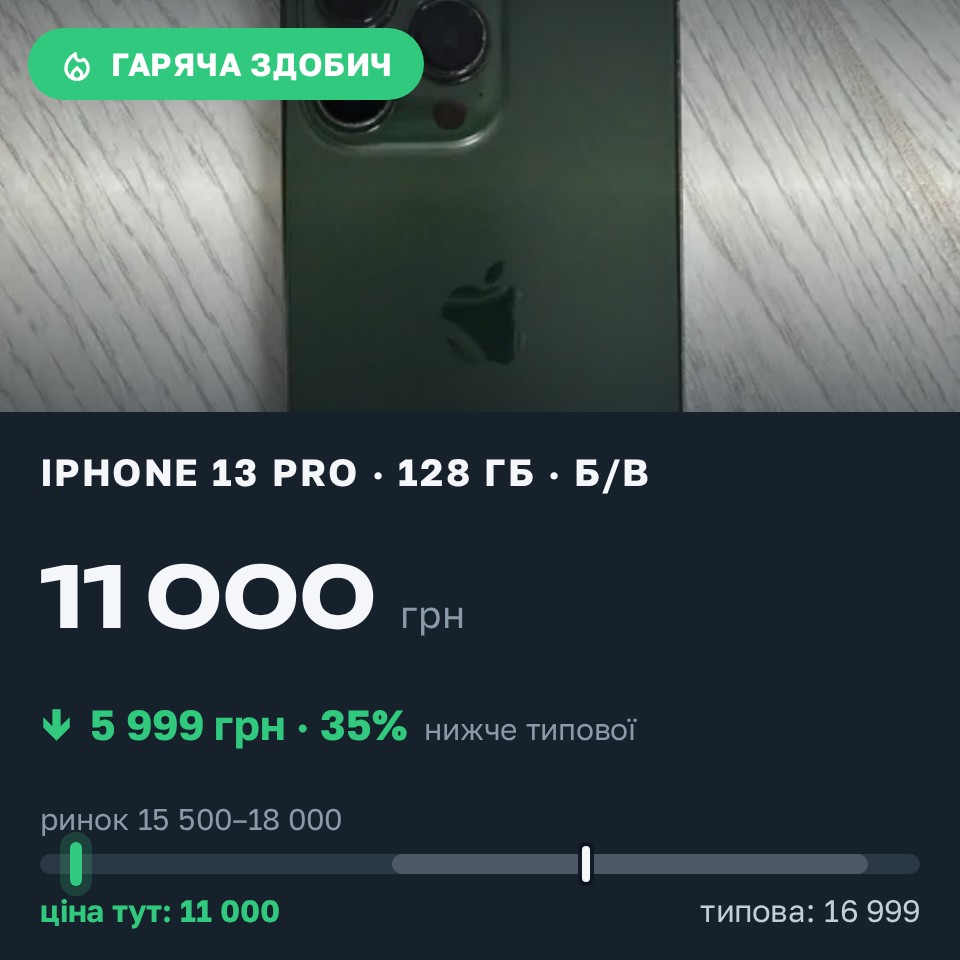 Знахідка Trofey: iPhone 13 Pro 128 ГБ б/у за 11 000 грн — на 5 999 грн (−35%) нижче ринку. Вінниця, 26.08 14:07.