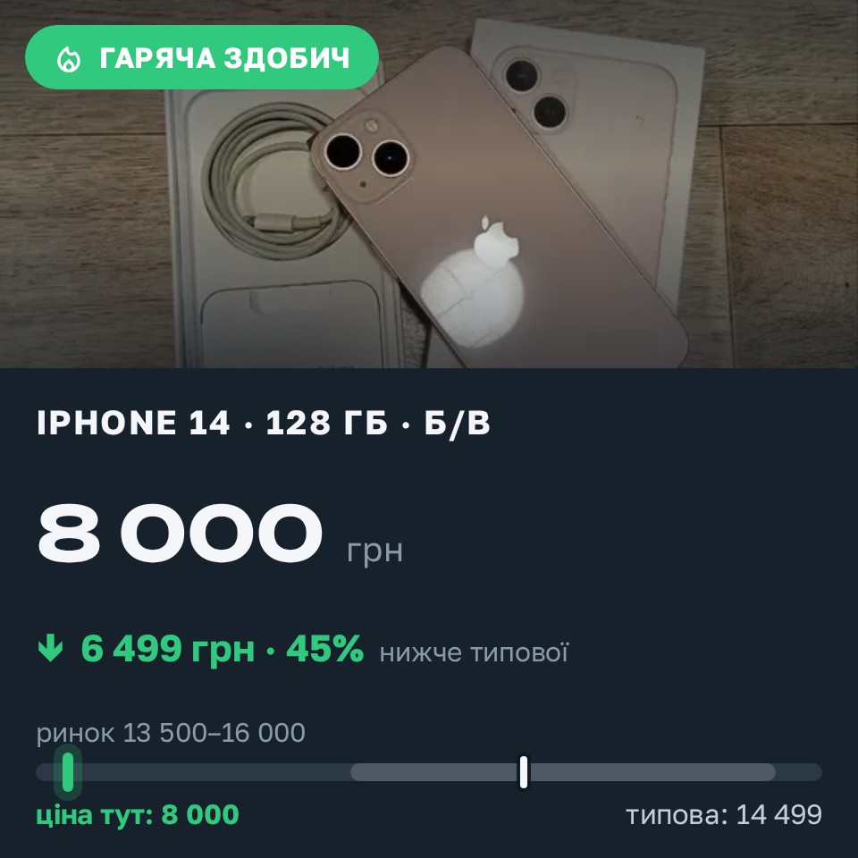 Знахідка Trofey: iPhone 14 128 ГБ б/у за 8 000 грн — на 6 499 грн (−45%) нижче ринку. Хмільник, 26.08 14:12.