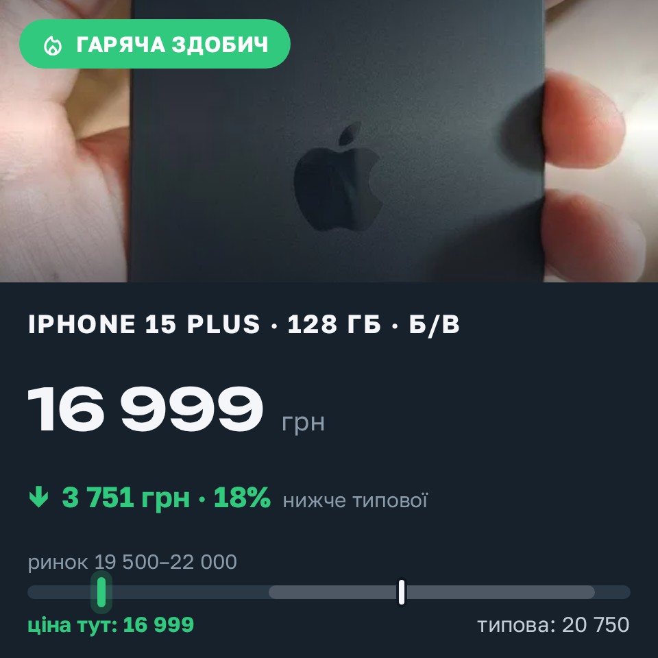 Знахідка Trofey: iPhone 15 Plus 128 ГБ б/у за 16 999 грн — на 3 751 грн (−18%) нижче ринку. Київ, 26.08 14:18.