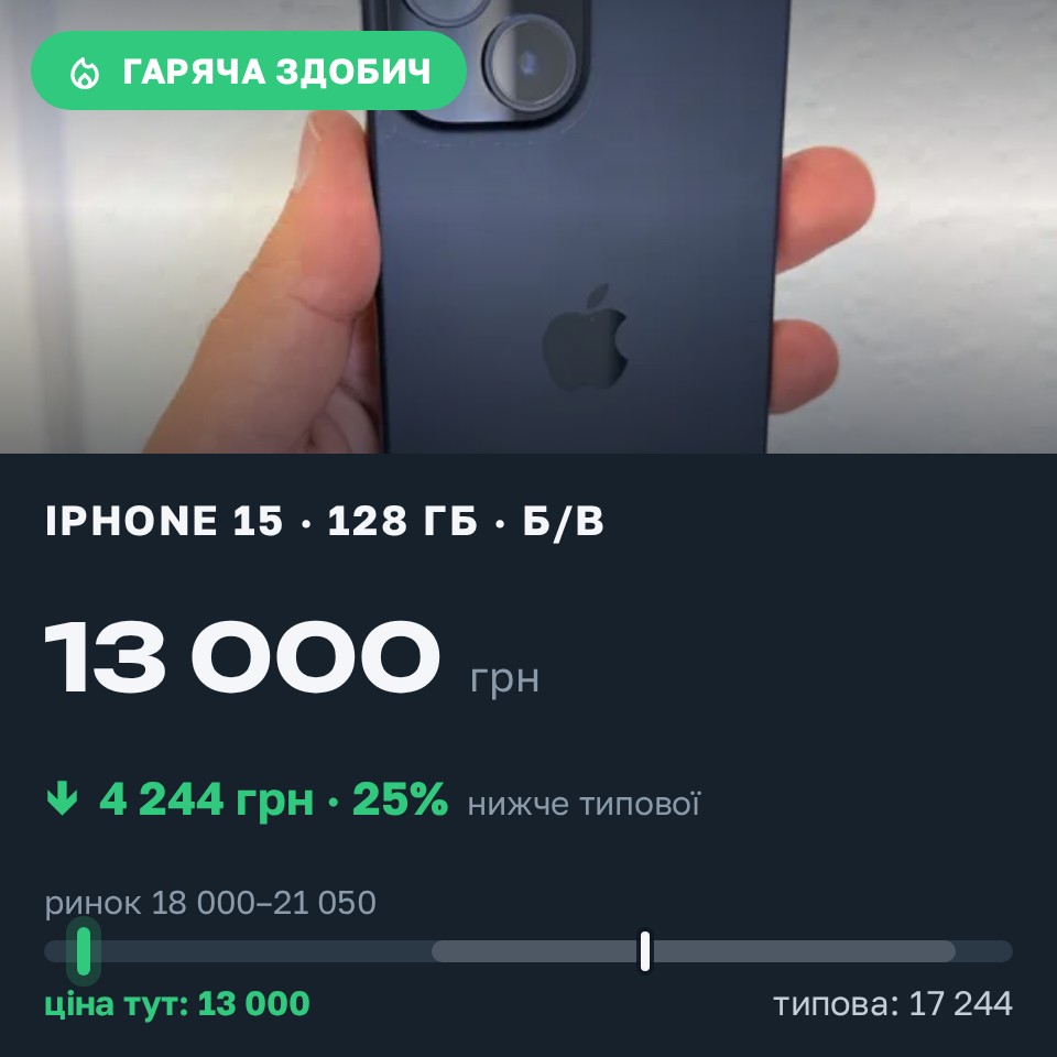 Знахідка Trofey: iPhone 15 128 ГБ б/у за 13 000 грн — на 6 500 грн (−25%) нижче ринку. Київ, 26.08 14:23.