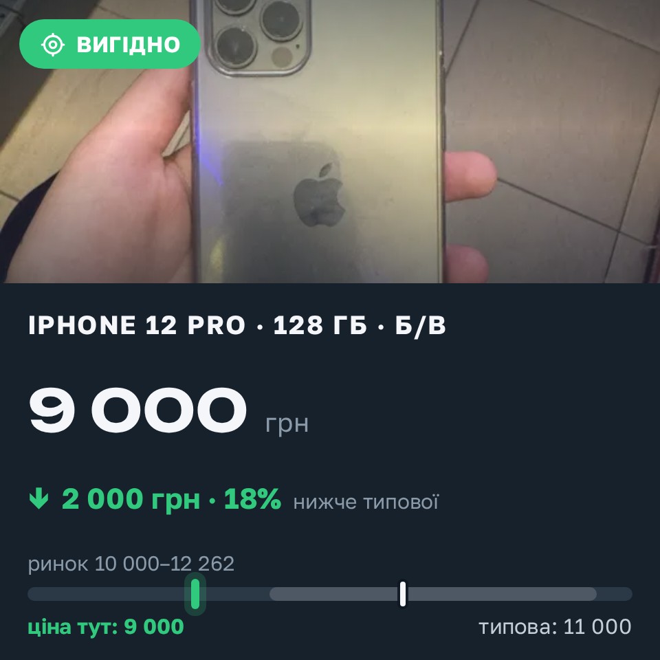 Знахідка Trofey: iPhone 12 Pro 128 ГБ б/у за 9 000 грн — на 2 000 грн (−18%) нижче ринку. Київ, 26.08 14:25.
