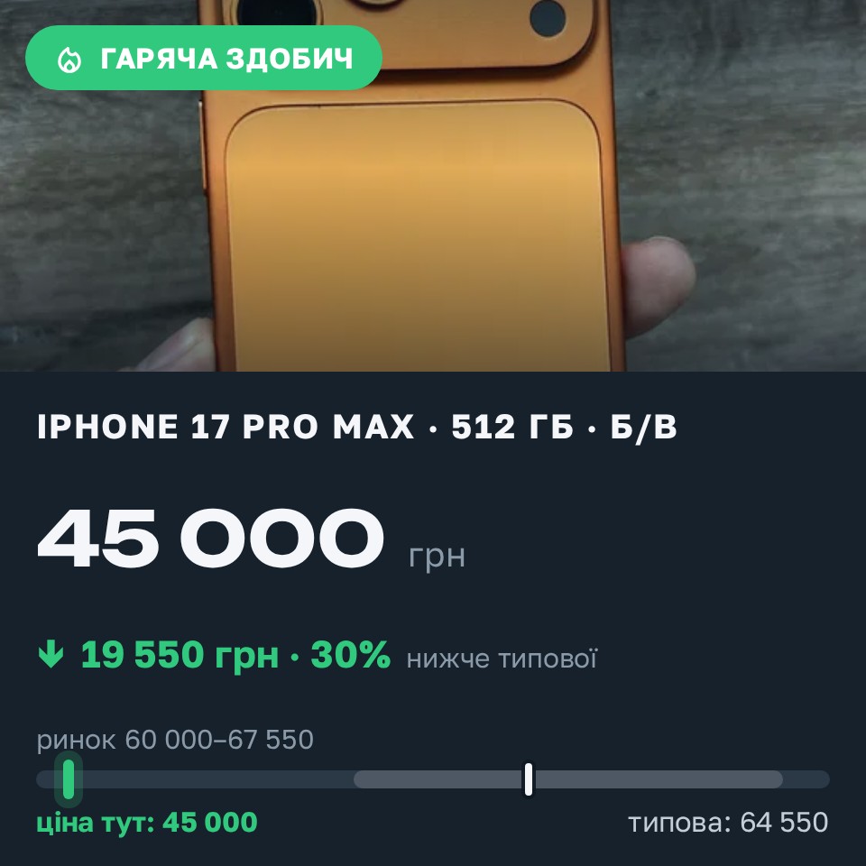 Знахідка Trofey: iPhone 17 Pro Max 512 ГБ б/у за 45 000 грн — на 19 550 грн (−30%) нижче ринку. Одеса, 26.08 14:31.