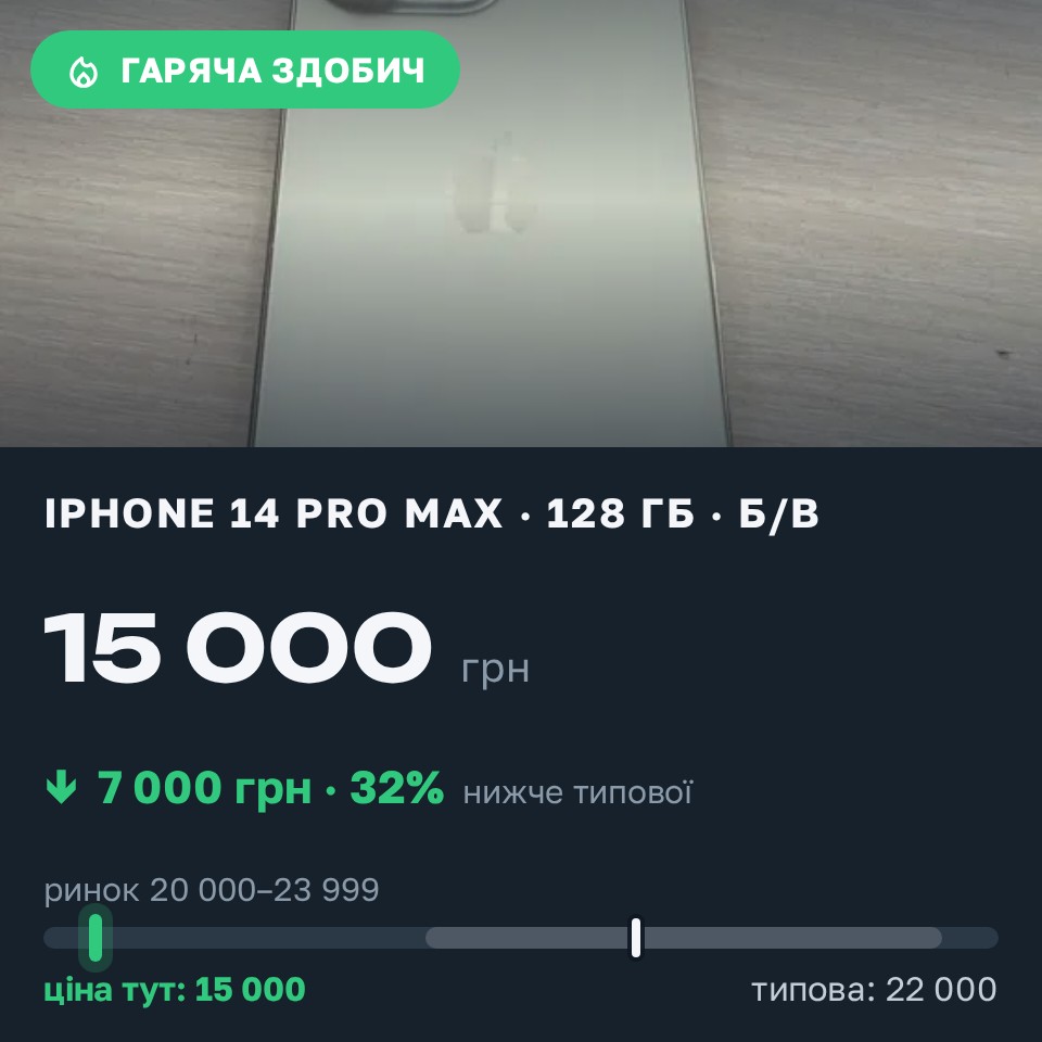 Знахідка Trofey: iPhone 14 Pro Max 128 ГБ б/у за 15 000 грн — на 7 000 грн (−32%) нижче ринку. Київ, 26.08 14:41.