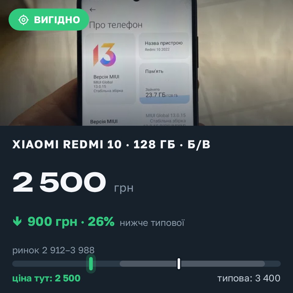 Знахідка Trofey: Redmi 10 128 ГБ б/у за 2 500 грн — на 900 грн (−27%) нижче ринку. Київ, 26.08 14:48.