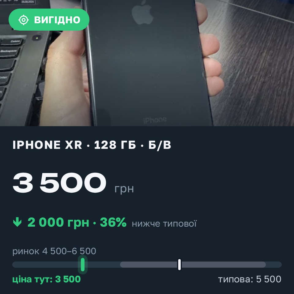 Знахідка Trofey: iPhone XR 128 ГБ б/у за 3 500 грн — на 2 000 грн (−36%) нижче ринку. Кам'янець-Подільський, 26.08 14:52.