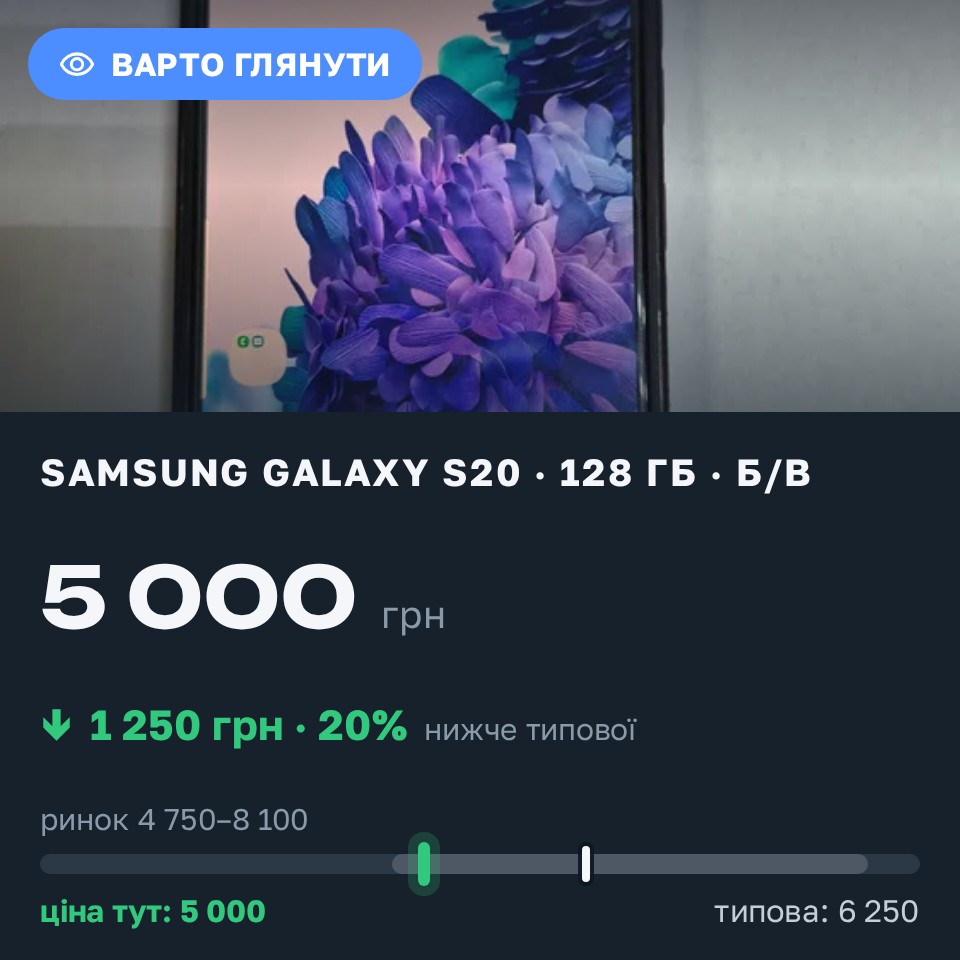 Знахідка Trofey: Galaxy S20 128 ГБ б/у за 5 000 грн — на 1 250 грн (−20%) нижче ринку. Харків, 26.08 14:55.