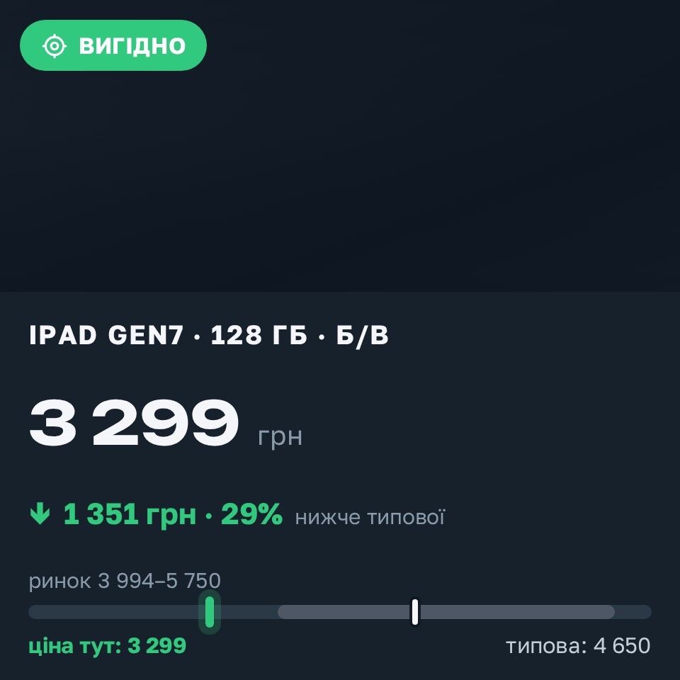 Знахідка Trofey: iPad (7th generation) 128 ГБ б/у за 3 299 грн — на 1 351 грн (−29%) нижче ринку. Київ, 26.08 15:01.