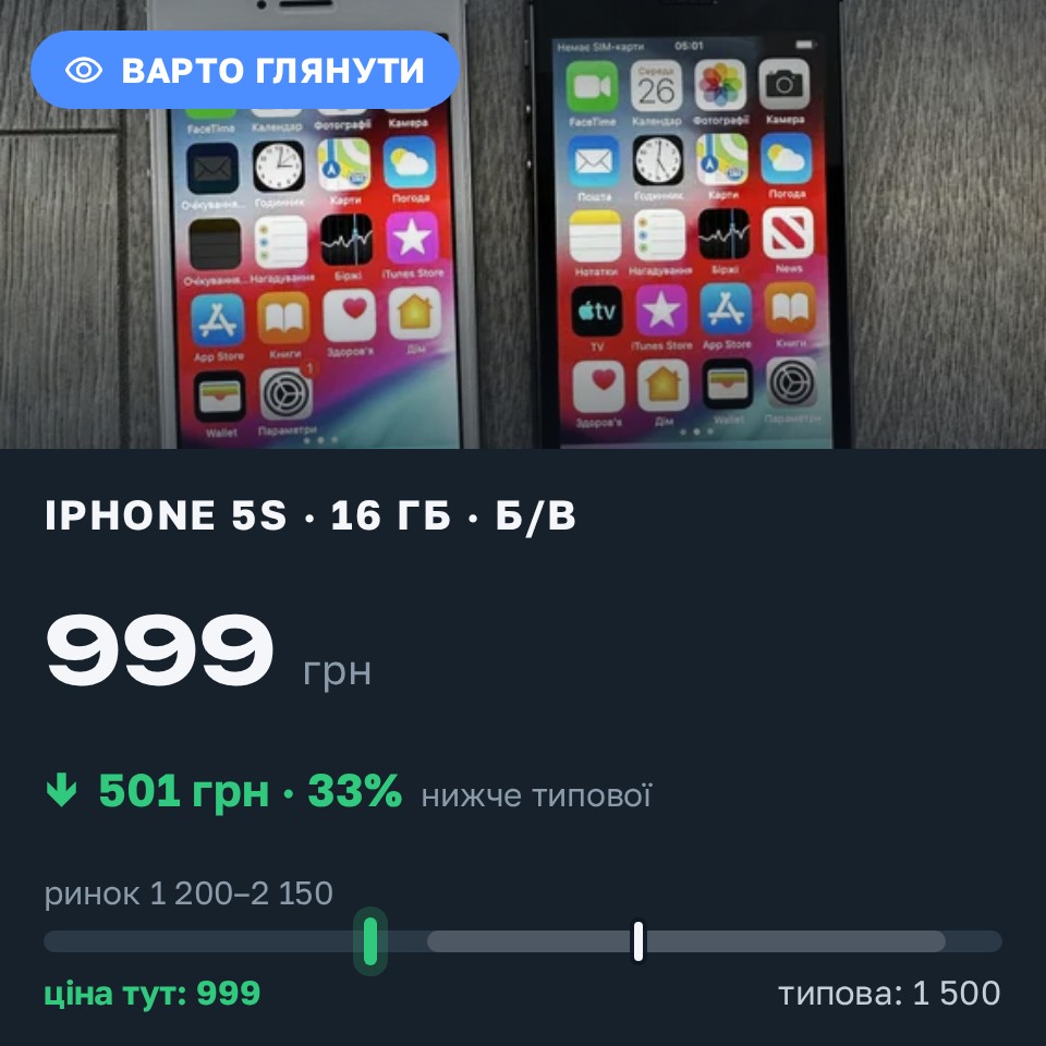 Знахідка Trofey: iPhone 5s 16 ГБ б/у за 999 грн — на 501 грн (−33%) нижче ринку. Київ, 26.08 15:08.