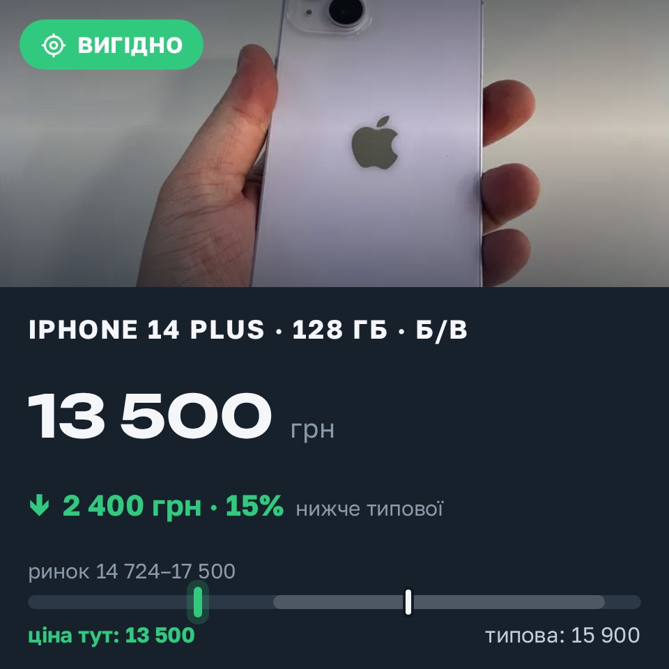 Знахідка Trofey: iPhone 14 Plus 128 ГБ б/у за 13 500 грн — на 2 400 грн (−15%) нижче ринку. Одеса, 26.08 15:09.