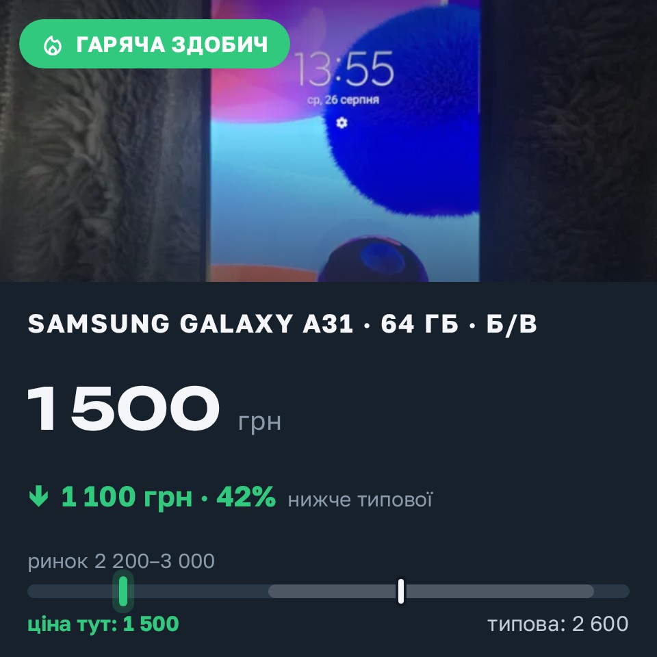 Знахідка Trofey: Galaxy A31 64 ГБ б/у за 1 500 грн — на 1 100 грн (−42%) нижче ринку. Тернівка, 26.08 15:19.