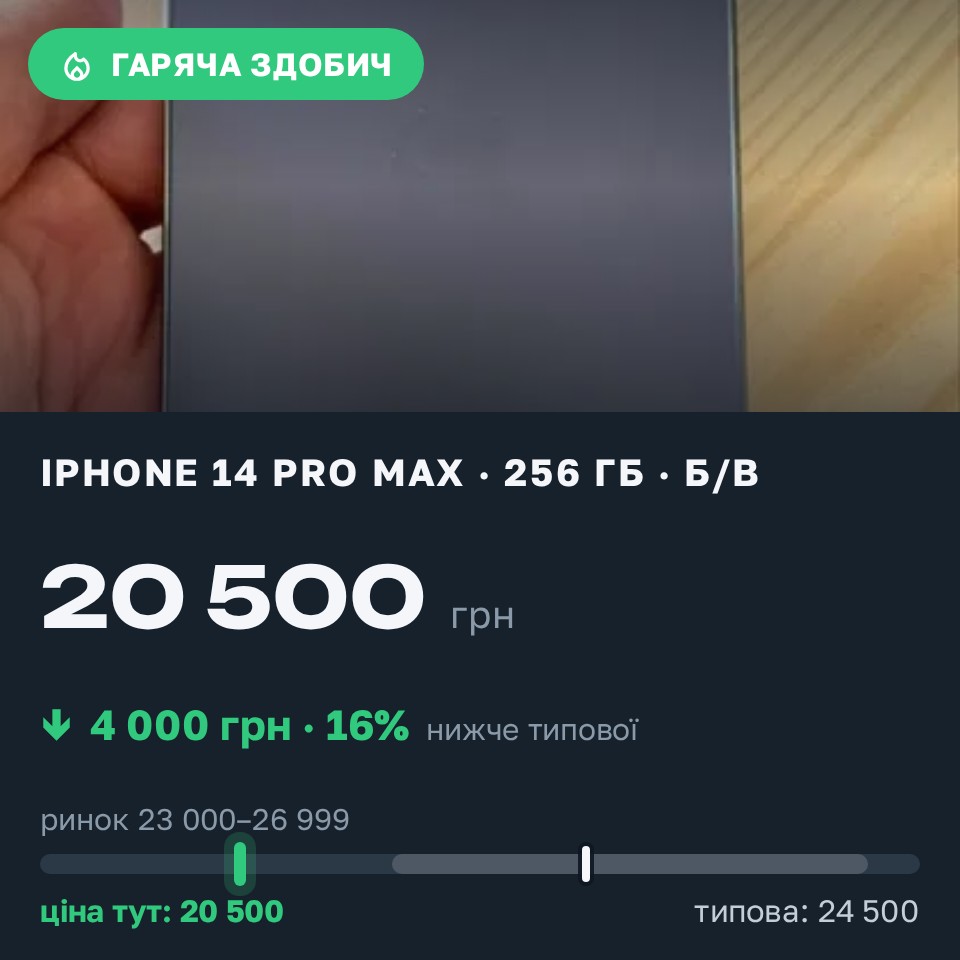 Знахідка Trofey: iPhone 14 Pro Max 256 ГБ б/у за 20 500 грн — на 4 000 грн (−16%) нижче ринку. Корсунь-Шевченківський, 26.08 15:22.