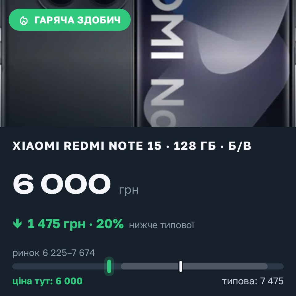 Знахідка Trofey: Redmi Note 15 128 ГБ б/у за 6 000 грн — на 1 475 грн (−20%) нижче ринку. Київ, 26.08 15:24.