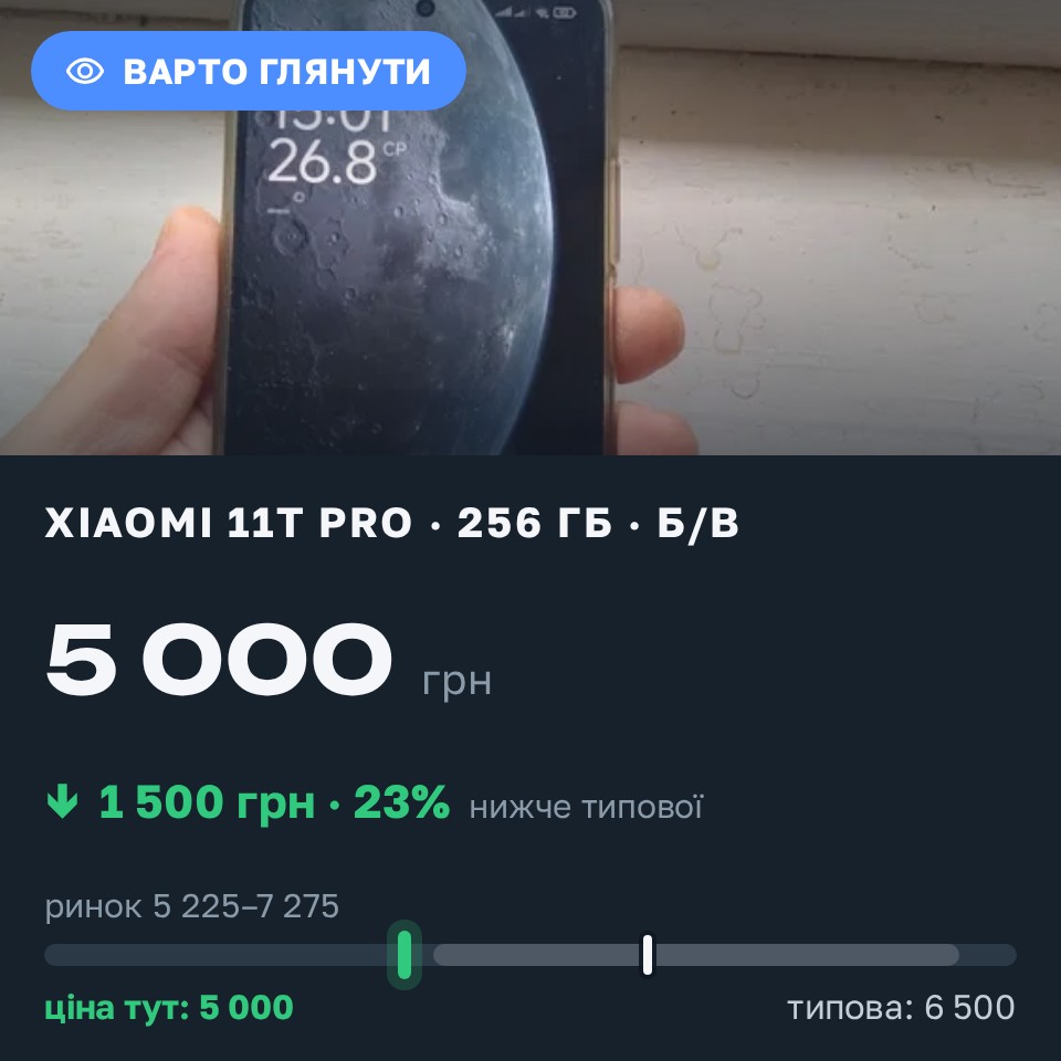 Знахідка Trofey: Xiaomi 11T Pro 256 ГБ б/у за 5 000 грн — на 1 500 грн (−23%) нижче ринку. Оросієво, 26.08 15:34.