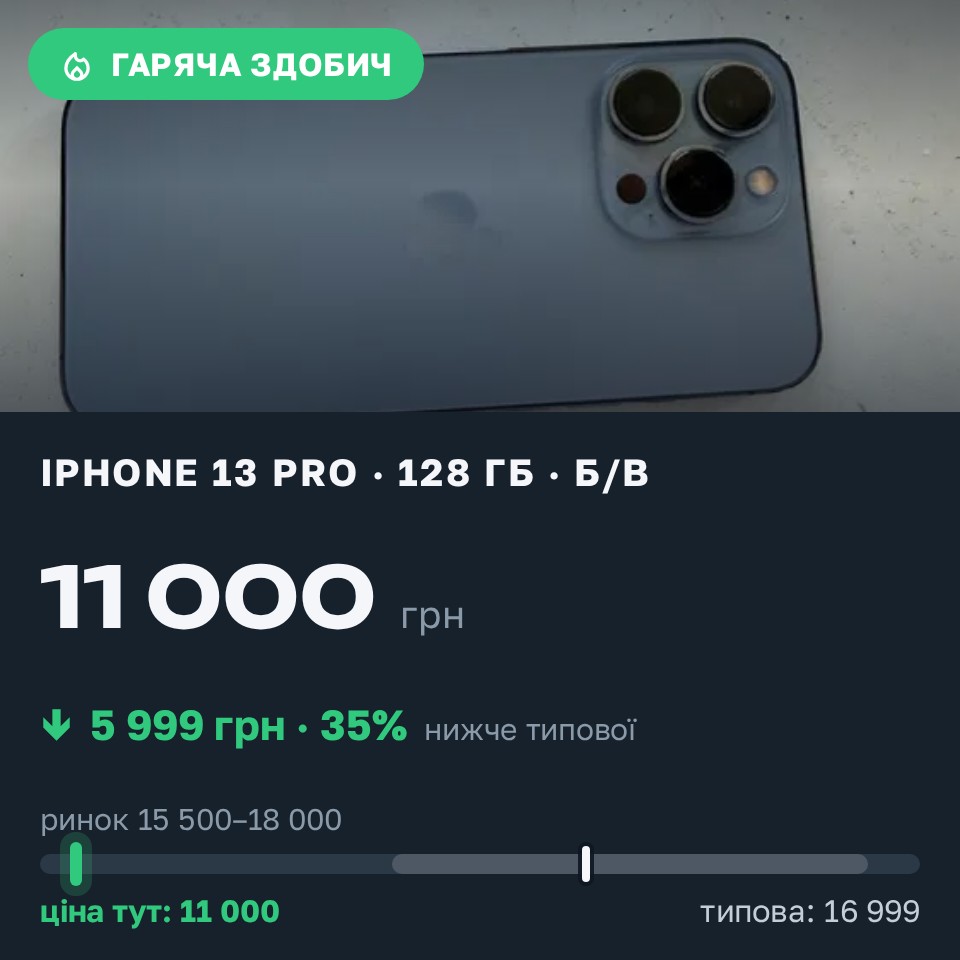 Знахідка Trofey: iPhone 13 Pro 128 ГБ б/у за 11 000 грн — на 5 999 грн (−35%) нижче ринку. Львів, 26.08 15:34.