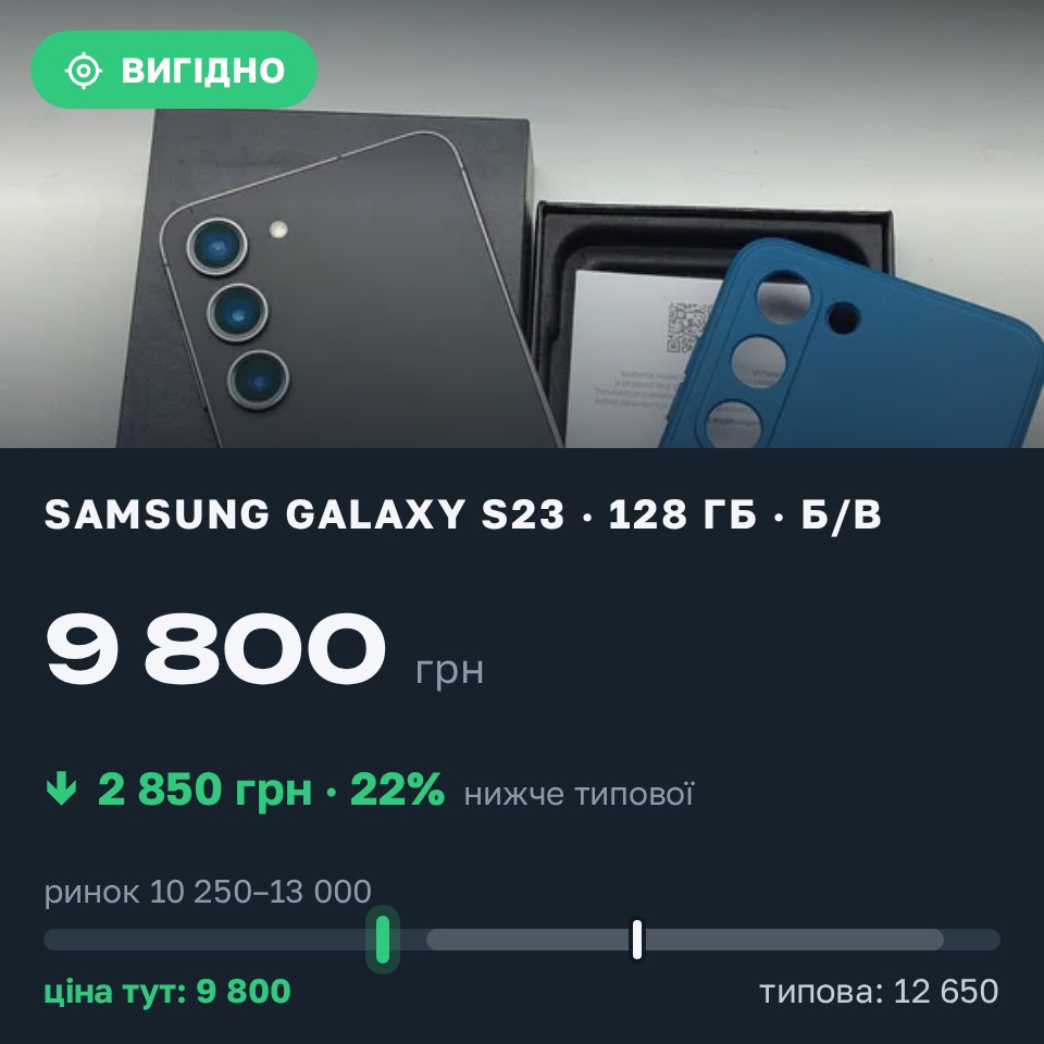 Знахідка Trofey: Galaxy S23 128 ГБ б/у за 9 800 грн — на 2 850 грн (−23%) нижче ринку. Львів, 26.08 15:44.
