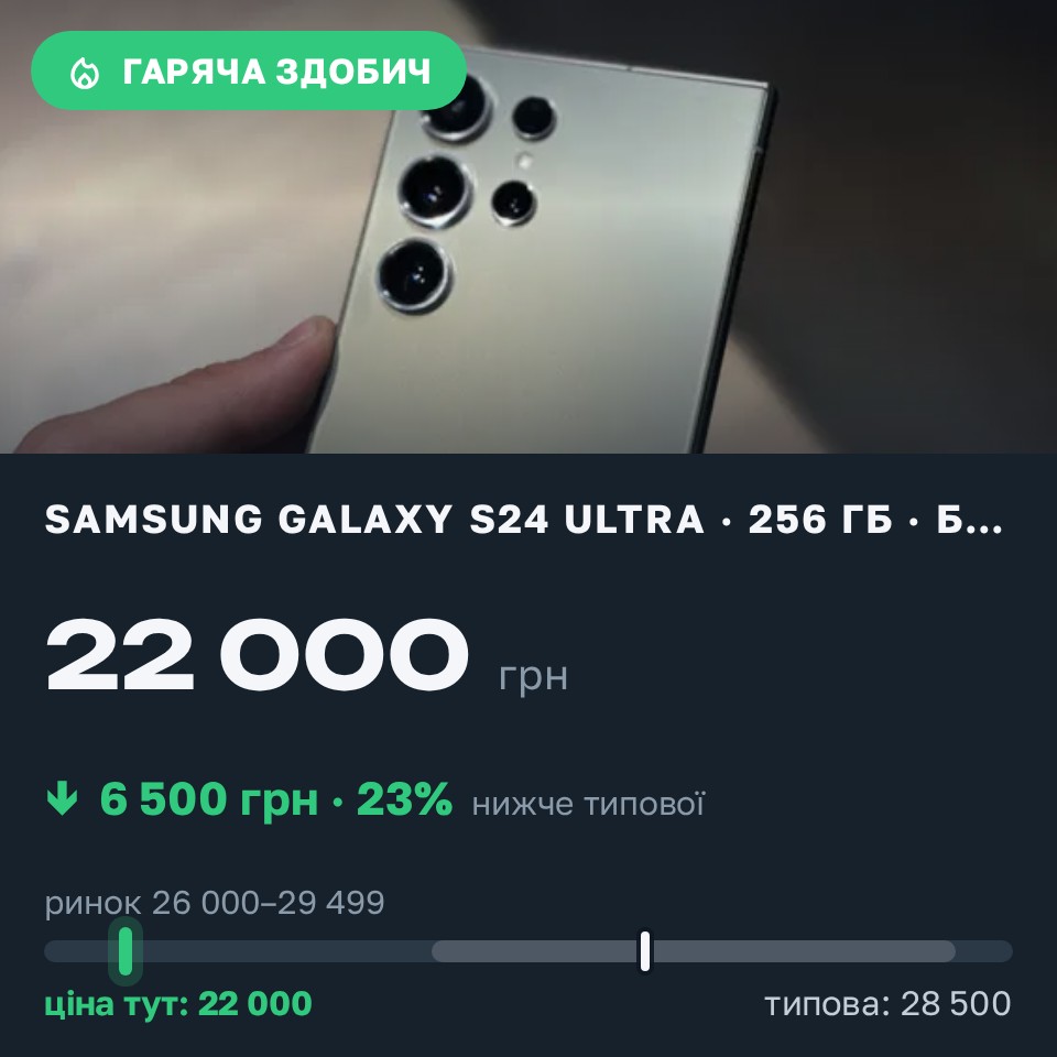 Знахідка Trofey: Galaxy S24 Ultra 256 ГБ б/у за 22 000 грн — на 6 500 грн (−23%) нижче ринку. Новояворівськ, 26.08 15:46.