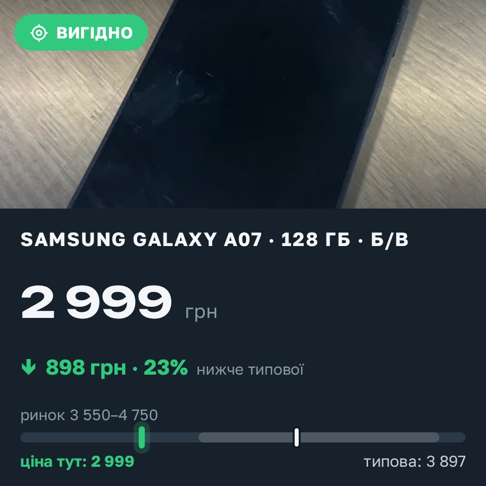 Знахідка Trofey: Galaxy A07 128 ГБ б/у за 2 999 грн — на 1 101 грн (−23%) нижче ринку. Ічня, 26.08 15:51.