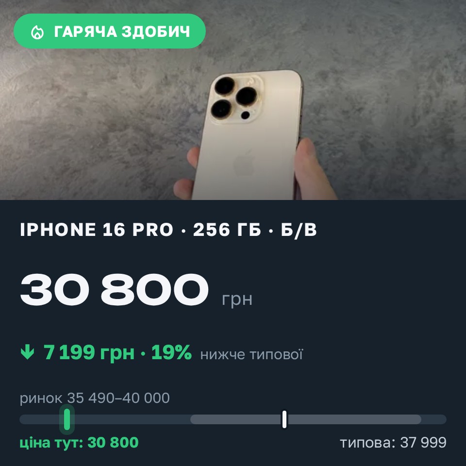 Знахідка Trofey: iPhone 16 Pro 256 ГБ б/у за 30 800 грн — на 7 199 грн (−19%) нижче ринку. Львів, 26.08 15:51.