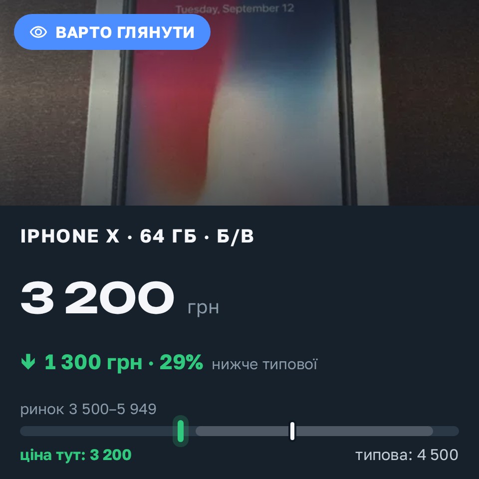 Знахідка Trofey: iPhone X 64 ГБ б/у за 3 200 грн — на 1 300 грн (−29%) нижче ринку. Полтава, 26.08 15:54.