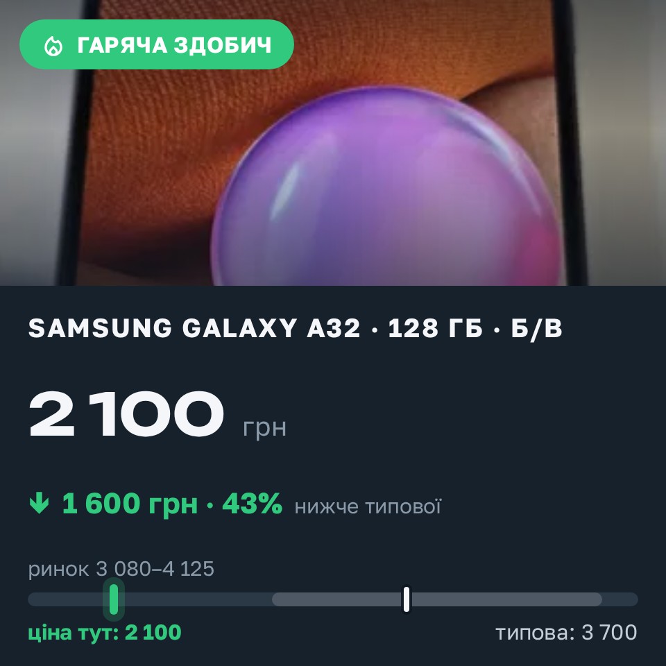 Знахідка Trofey: Galaxy A32 128 ГБ б/у за 2 100 грн — на 1 600 грн (−43%) нижче ринку. Черкаси, 26.08 15:56.